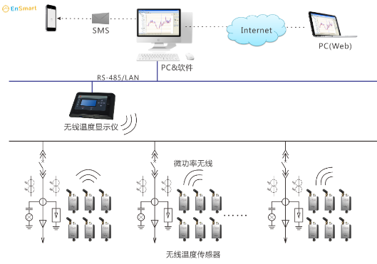 Online Temperature Monitoring Solution for Power Equipment